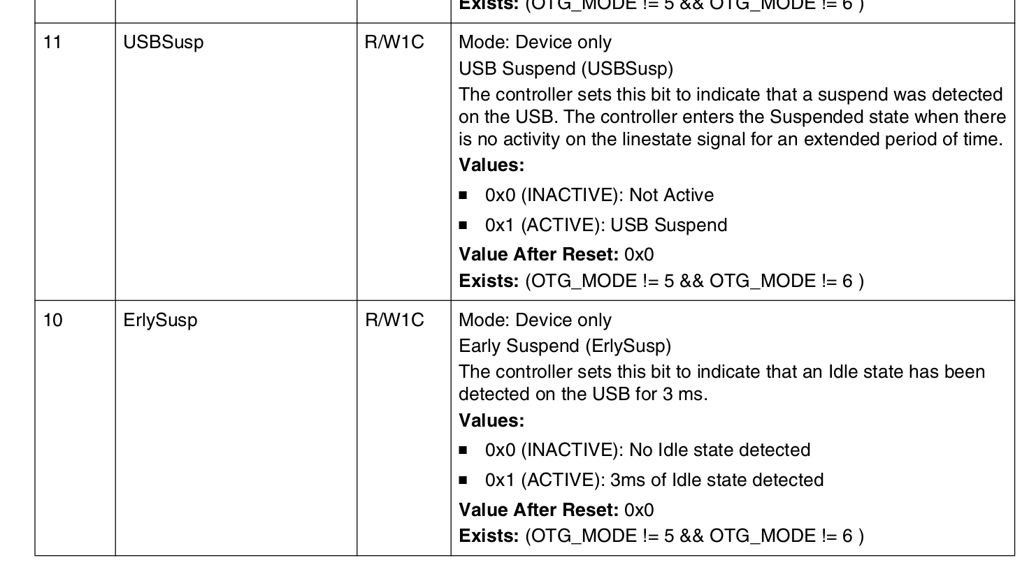 GINTSTS:USBSusp 与 ErlySusp(约 3 ms Idle)